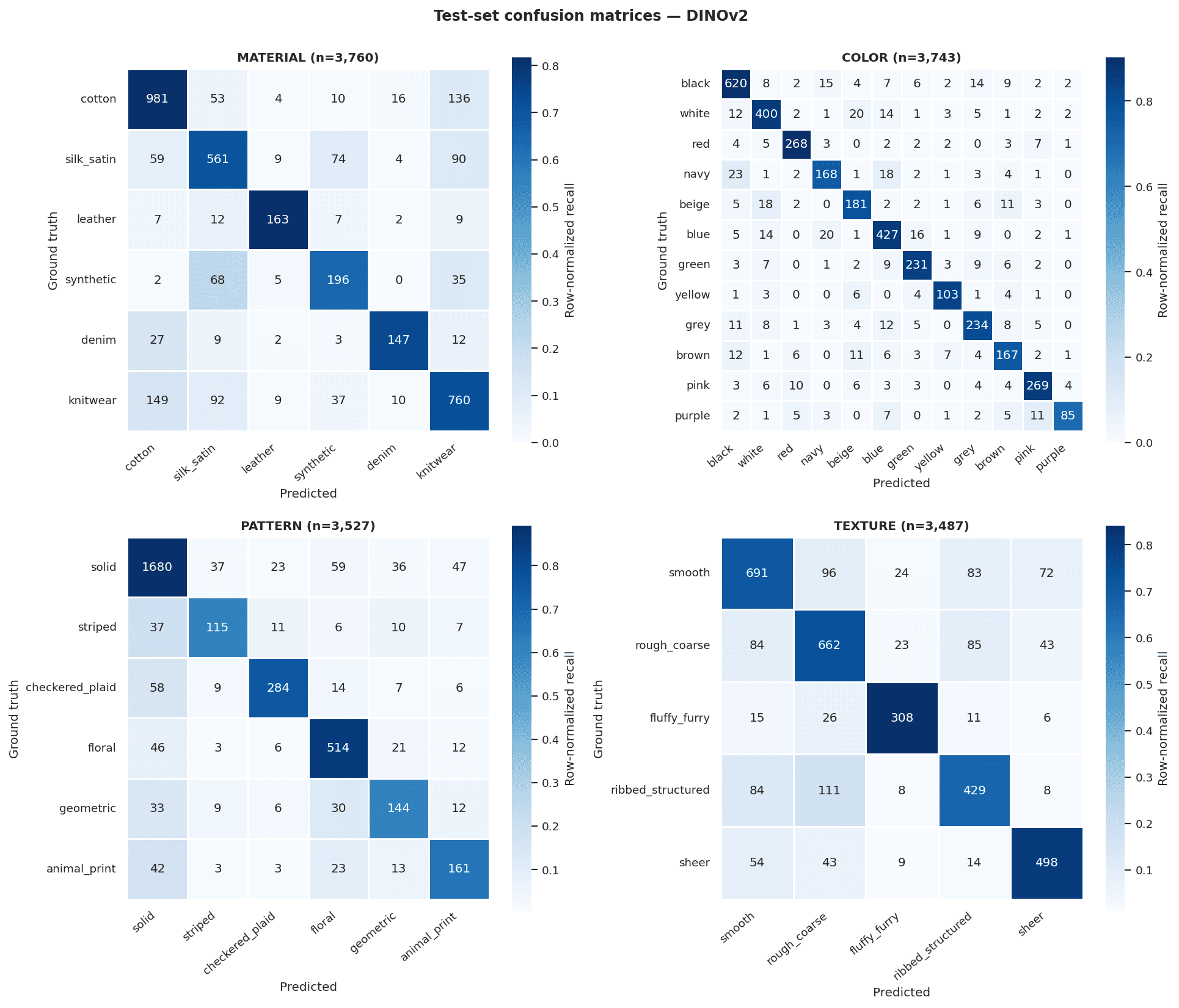 Per-attribute confusion matrices for the DINOv2 ViT-B/14 fashion attribute model